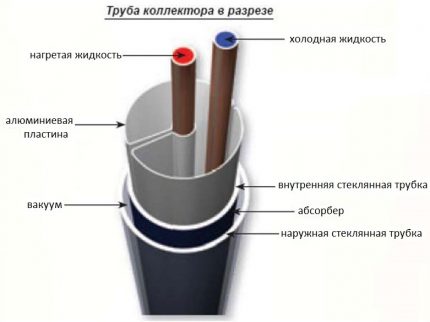 Как е устроен тръбният слънчев колектор Как е устроен тръбният слънчев колектор