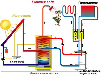 Схема на слънчево отопление с колектор Схема на слънчево отопление с колектор