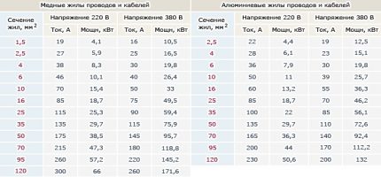 Таблица на мощността и тока на проводника