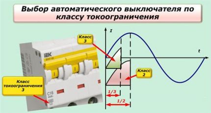 Клас на токоограничение на автоматичните прекъсвачи Избор на автоматичен прекъсвач