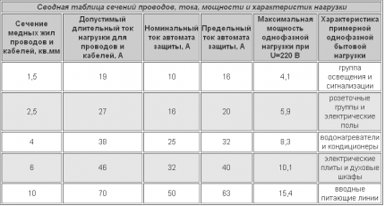 Как да изберете проводник за инсталиране на автоматичен прекъсвач Таблица на съответствието