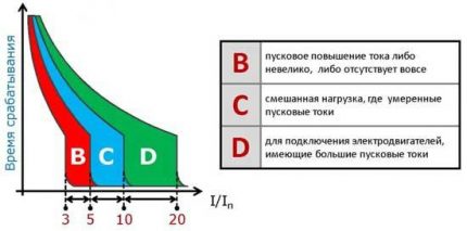 Степени на защита на автоматичния прекъсвач Графика на ВТХ