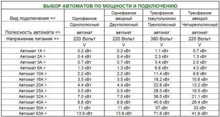 Избор на автомат по мощност