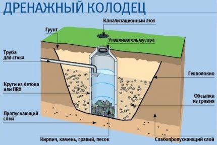 Инсталиране на поглъщателна шахта