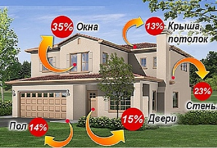 Накъде изтича топлината