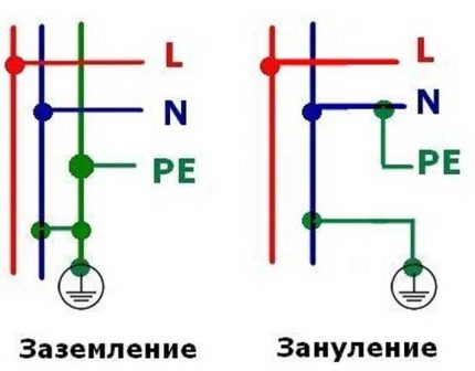 Заземяване и зануляване
