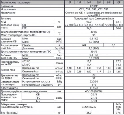 Принцип на изчисляване на газа за отопление