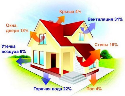 Изтичане на топлина през студения сезон
