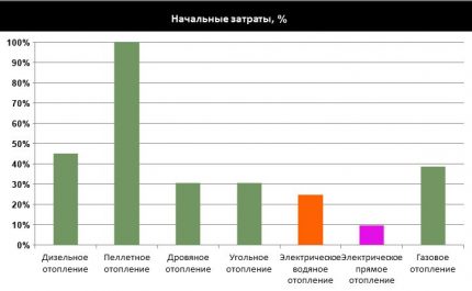 Начални разходи