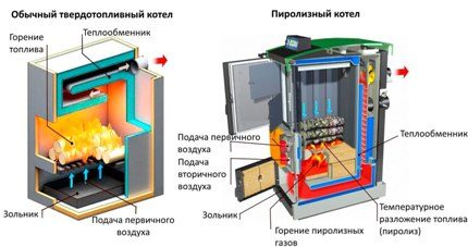 Сравнение на твърдогоривни котли
