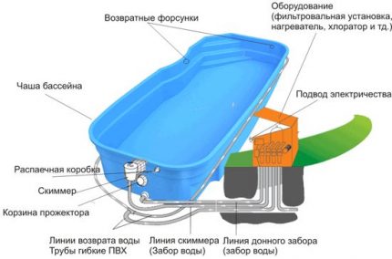 Оборудване за пречистване на вода