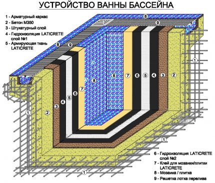 Схема за изграждане на басейн във вилата със собствени ръце