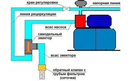 Ejector artizanal pentru stația de pompare Schema de conectare a ejectorului