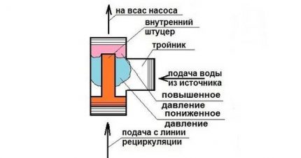 Schema de funcționare a ejectoarelor pentru stația de pompare Construcția ejectorului
