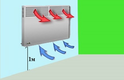 Konvektor in einer elektrischen Heizungsanlage eines Privathauses