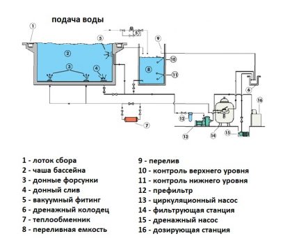 Филтриране в преливния басейн