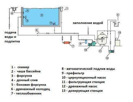 Схема на филтрация в скимърен басейн