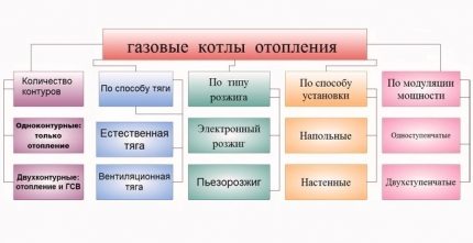 Кой газов котел да изберете за отопление на дома Класификация на газовите котли за отопление