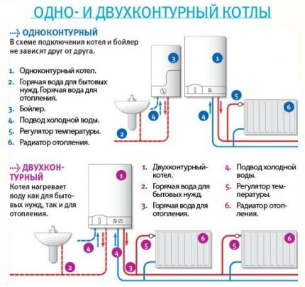Газовите котли в схемата за отопление на частен дом Видове газови котли според броя на контурите