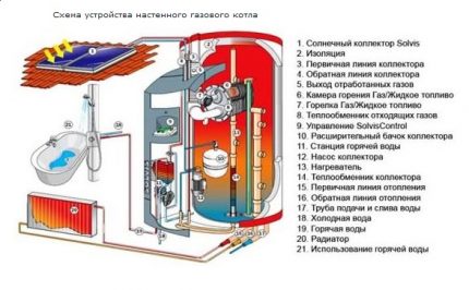 Газов настенен котел за отопление Устройство на настенен газов котел на системата за отопление и БГВ