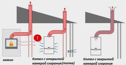 Газови котли за организиране на отоплението на къща извън града. Горивни камери