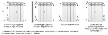 Отоплителни уреди от газов тип в частна къща Схеми за свързване на радиатори