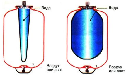 Schema des Aufbaus eines Hydroakkumulators