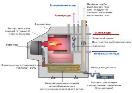 Видове газови котли за отопление на селски къщи Кой газов котел да изберете за отопление на частен дом