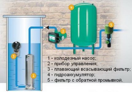 Помпена станция с потопяема помпа.