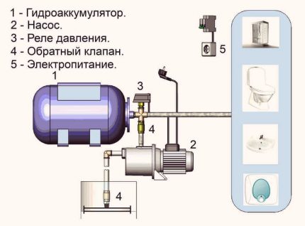 Устройство на помпена станция