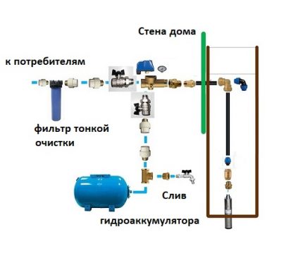 Схема за свързване на станция с потопена помпа