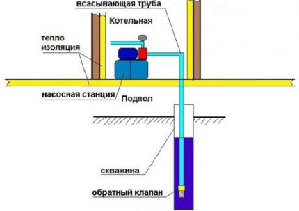 Схема за инсталиране на помпена станция в специално помещение