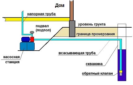 Станцията е разположена в мазето