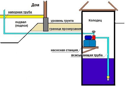 Станцията е разположена в кладенеца