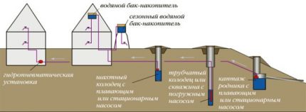 Схема на подаване на вода в къщата