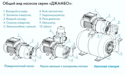 Устройство на помпена станция за водоснабдяване