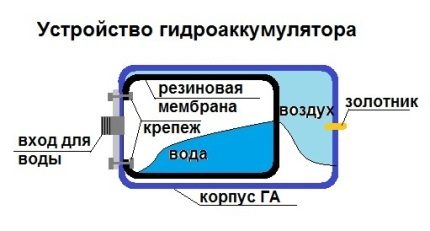 Устройство на мембранния съд