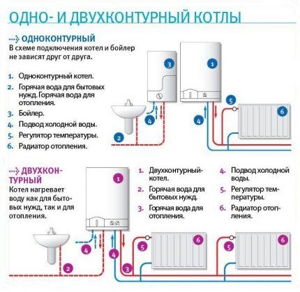 Схема за монтаж на газови котли от различен тип Едно- и двуконтурни газови котли: как да се монтират