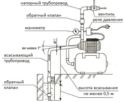 Устройство на станция за водоснабдяване