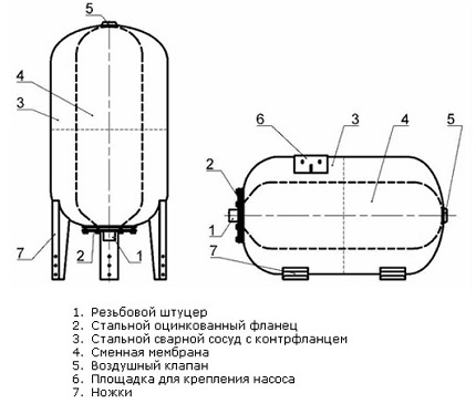 Устройство на хидроакумулатора за водоснабдителна станция