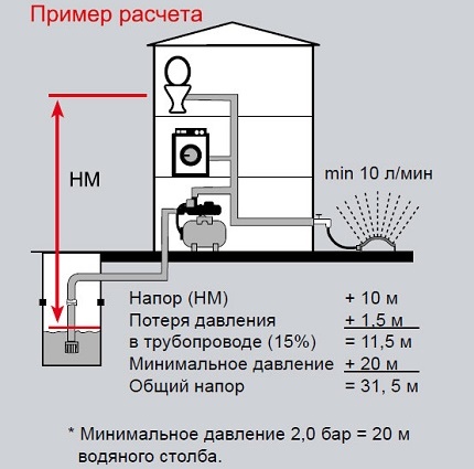 Отчитане на височината на напора в изчисленията