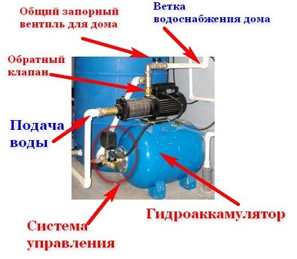 Схема на водоснабдяване с помпена станция и възвратен клапан за налягане Възвратен клапан за стабилизиране на налягането в системата