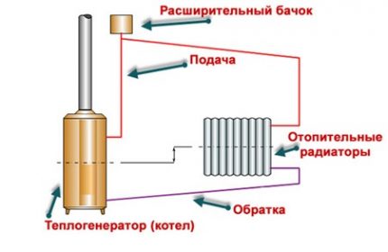 Класическа схема на гравитационно отопление