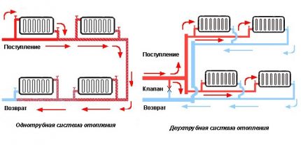 Свързване на радиаторите в системите на еднотръбно и двутръбно отопление