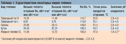 Сравнителна таблица на характеристиките на горивото