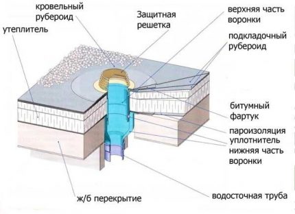 Фуния за система за събиране на дъждовна вода Фуния на покрива