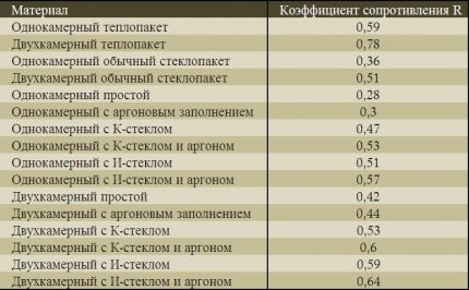 Таблица на термичното съпротивление на прозорците