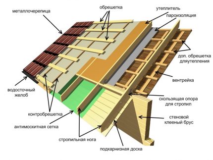 Строеж на покрива