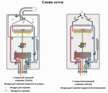 Как да извършите правилно инсталирането на газов котел Инсталиране на стенен газов котел