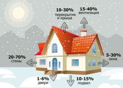 Топлинни загуби на дома